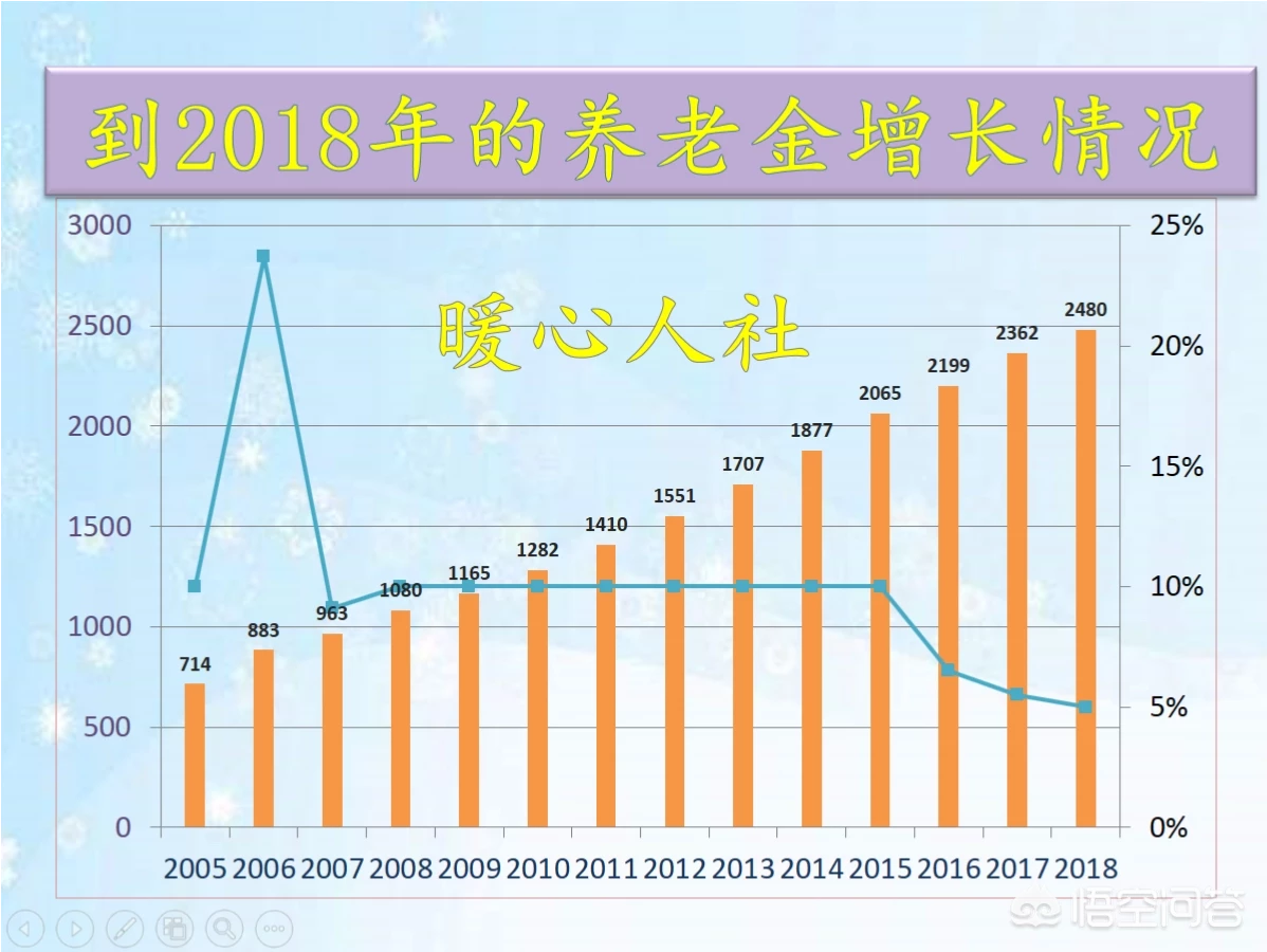 社会养老保险包括哪些？