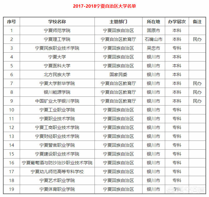 宁夏大学排名（宁夏有哪些大学）