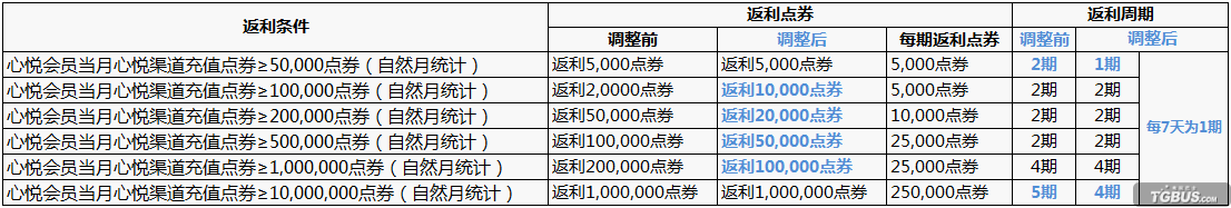 土豪们注意 天涯明月刀心悦返利规则调整公告