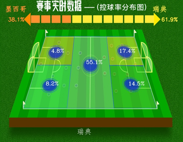 世界杯墨西哥对瑞典(世界杯 第3轮 墨西哥0:3惨败瑞典 惨遭羞辱)