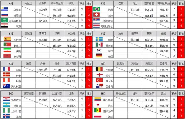 18世界杯几场小组赛(2018俄罗斯世界杯16进8对阵表附时间 各球队小组赛比分总览)