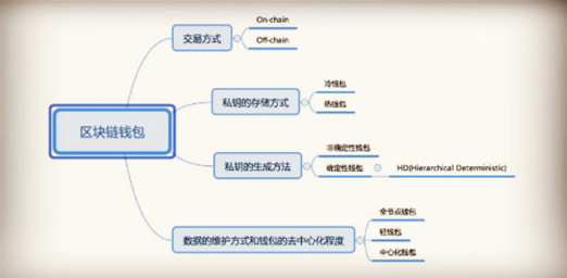 “区块链钱包”的技术颠覆在哪里？