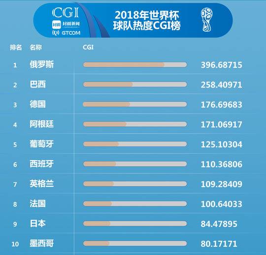 世界杯热度投票排名(天台上的球迷们，等下再跳！先看看这份最新世界杯球队排名)