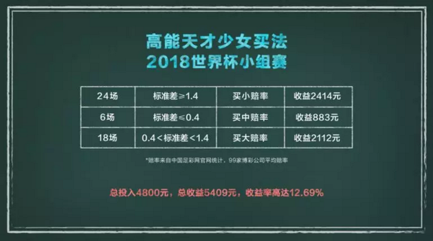 世界杯不懂球买球(反着买也没赚到钱？世界杯剩下的比赛，小编教你科学买球)