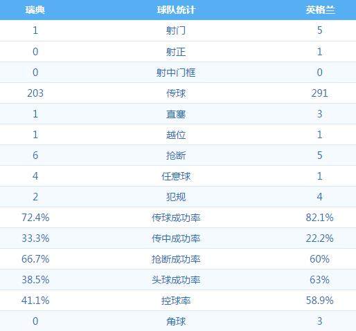 2018世界杯瑞典vs英格兰(两粒头球建功，英格兰挺进四强，贝克汉姆也赢了伊布！英格兰2：0瑞典)