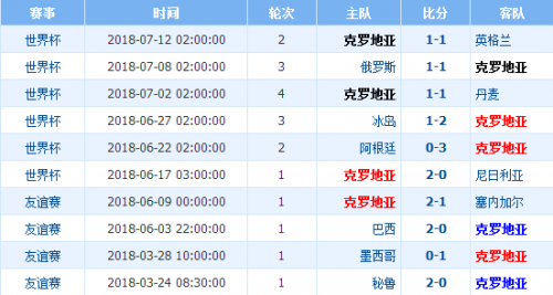 世界杯直播比分分析(世界杯决赛法国vs克罗地亚预测谁会赢 实力排名对比分析)