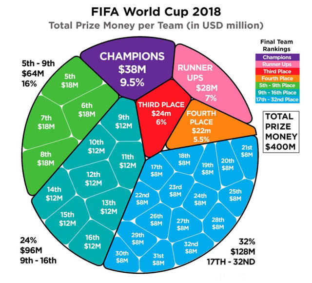 世界杯踢进一个球奖金多少(世界杯奖金有多少钱？世界杯奖金怎么分)