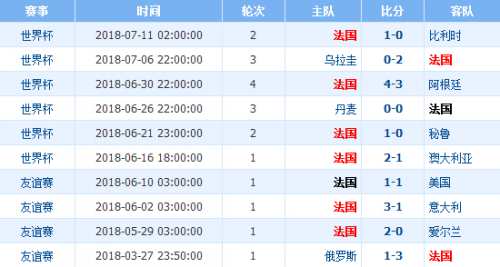 世界杯直播比分分析(世界杯决赛法国vs克罗地亚预测谁会赢 实力排名对比分析)