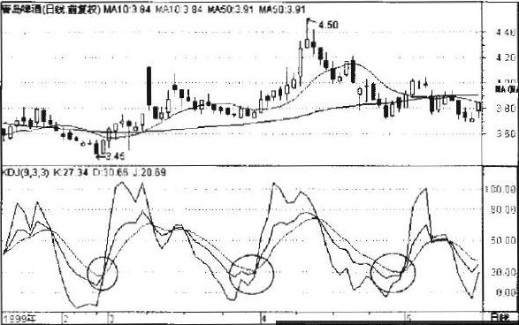 KDJ指标的金叉运用