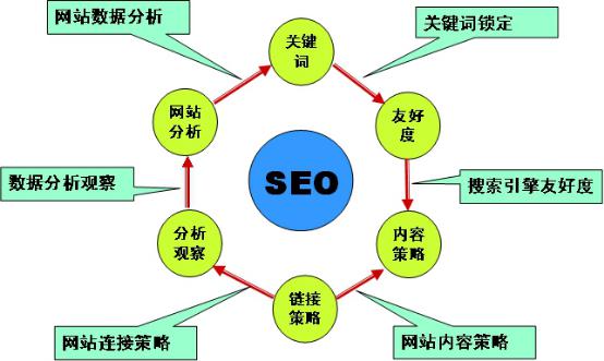 seo的优化技巧有哪些(seo注意什么)
