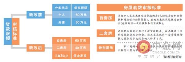 天津公积金新政：首套住房公积金贷款最高额度60万元
