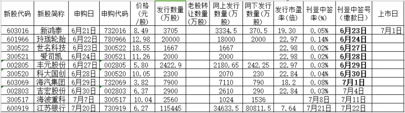 7月1日新股申购发行一览表