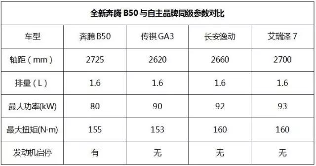 写在上市之前，全新换代后的奔腾B50实力如何