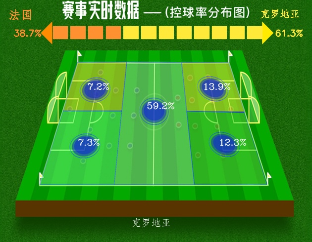 73世界杯是哪个国家的(世界杯决赛 法国打爆克罗地亚 摘得大力神杯)