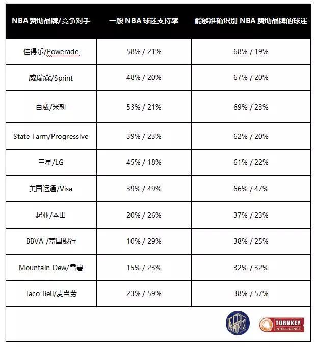 nba服装为什么韩国代购(另一个战场！2015-16赛季NBA官方赞助效果全测评)