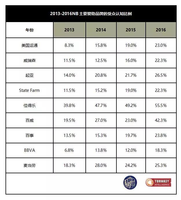 nba服装为什么韩国代购(另一个战场！2015-16赛季NBA官方赞助效果全测评)