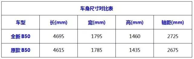 写在上市之前，全新换代后的奔腾B50实力如何