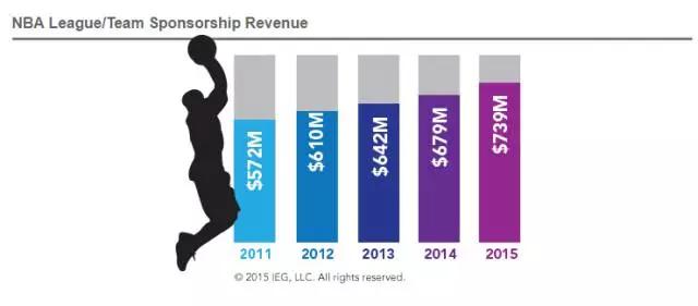 nba服装为什么韩国代购(另一个战场！2015-16赛季NBA官方赞助效果全测评)