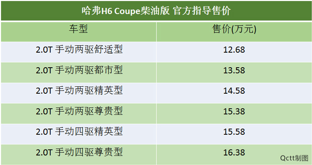 无自动挡车型，哈弗H6 Coupe柴油版12.68万起上市