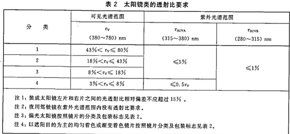 测了 9 款墨镜，1500 元的竟跟 29 元的差不多……