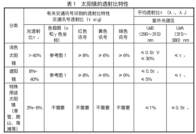 测了 9 款墨镜，1500 元的竟跟 29 元的差不多……