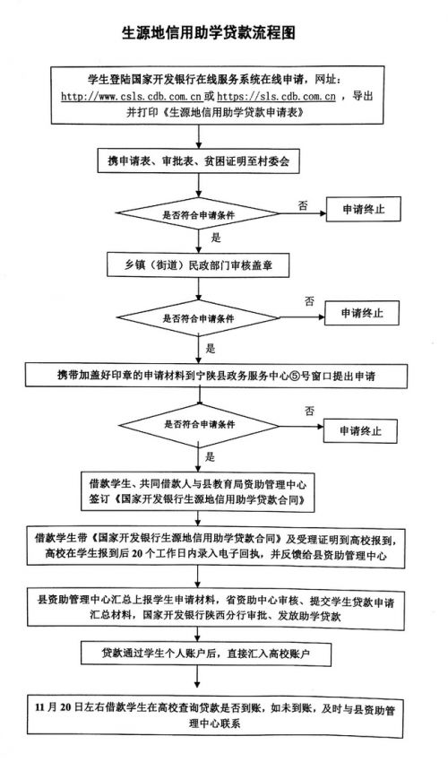 生源地信用助学贷款利率最新政策 申请条件及流程图一览
