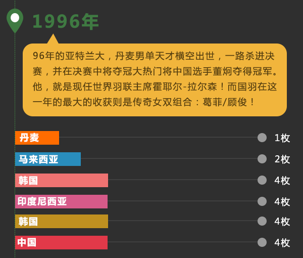 奥运会羽毛球奖牌有哪些(历届奥运羽球奖牌榜，国羽霸主地位难撼动)