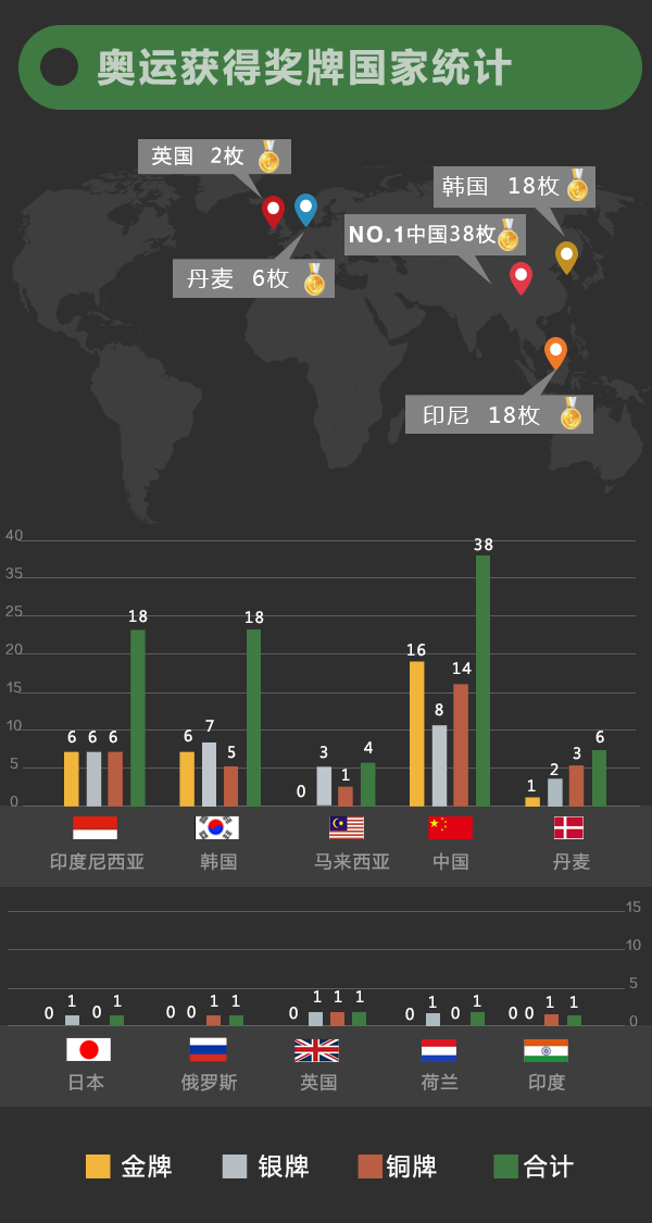 奥运会羽毛球奖牌有哪些(历届奥运羽球奖牌榜，国羽霸主地位难撼动)