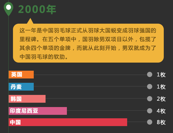 奥运会羽毛球奖牌有哪些(历届奥运羽球奖牌榜，国羽霸主地位难撼动)