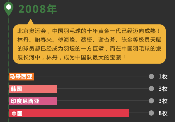 奥运会羽毛球奖牌有哪些(历届奥运羽球奖牌榜，国羽霸主地位难撼动)