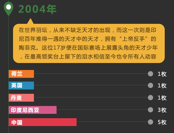 奥运会羽毛球奖牌有哪些(历届奥运羽球奖牌榜，国羽霸主地位难撼动)