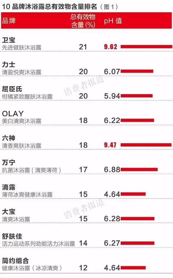 干货馆丨10品牌沐浴露测评报告