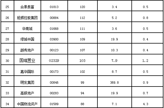 2016年7月港股上市房企市值排行TOP50