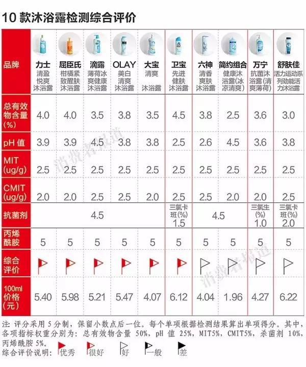 干貨館丨10品牌沐浴露測評報告