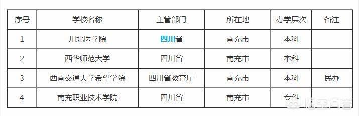 四川南充仅4所大学，拿什么争成渝第一城？