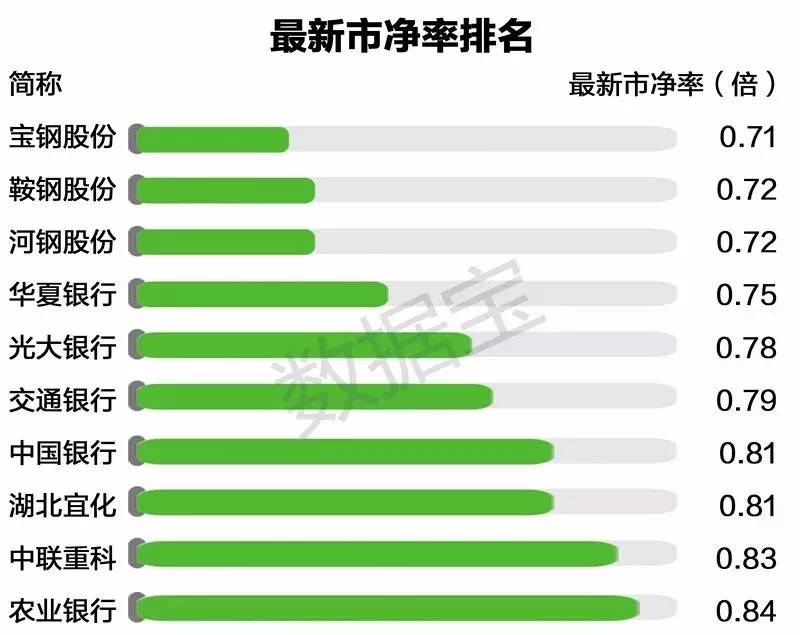 大盘创新高 寻找市盈率市净率双低蓝筹股