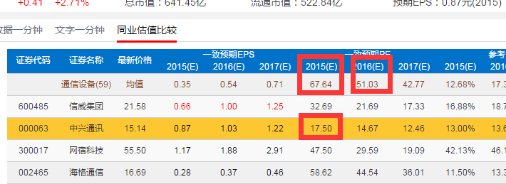 中兴通讯 000063 业绩超预期（附近期推荐股票）