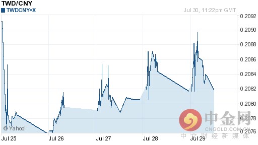 今日新台币对人民币汇率走势图一览表（2016-07-31）