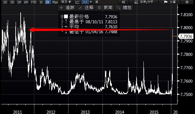 「港元香港」香港汇率是多少（港元逼近联系汇率7.80）