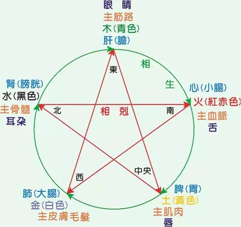 五行是什么？五行与命运有什么关系？