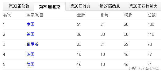 奥运会举办年份有哪些(历届奥运会举办年份举办地和金牌榜，这完全是世界的历史书)