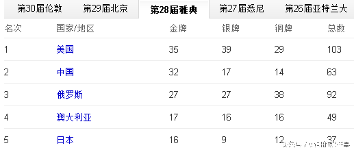 奥运会举办年份有哪些(历届奥运会举办年份举办地和金牌榜，这完全是世界的历史书)