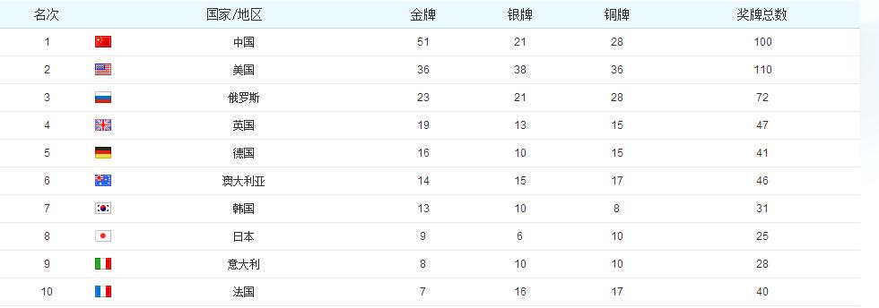 2004奥运会奖牌榜排名(某大国果然厉害——历届奥运会奖牌榜前十名)