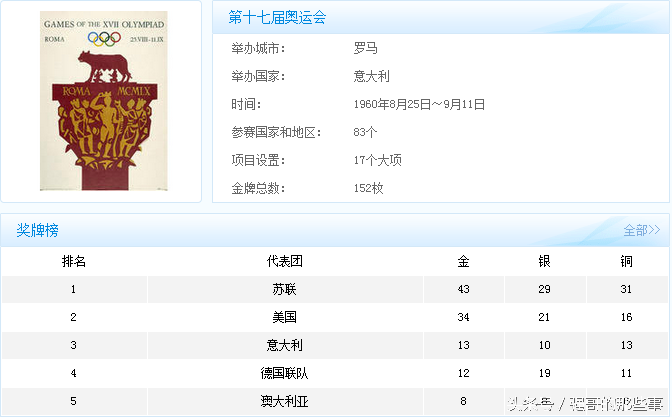 奥运会举办年份有哪些(历届奥运会举办年份举办地和金牌榜，这完全是世界的历史书)