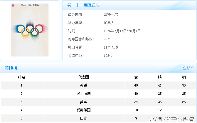 奥运会举办年份有哪些(历届奥运会举办年份举办地和金牌榜，这完全是世界的历史书)