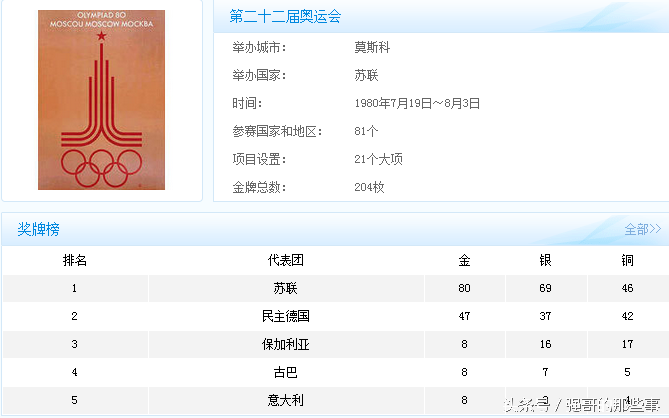 奥运会举办年份有哪些(历届奥运会举办年份举办地和金牌榜，这完全是世界的历史书)