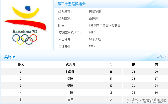 奥运会举办年份有哪些(历届奥运会举办年份举办地和金牌榜，这完全是世界的历史书)