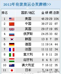 历届奥运会冠军有哪些国家(位居过奥运会金牌榜首位的除了美国，还有6个国家)