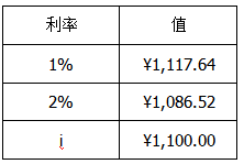 插值法计算实际利率的详细过程（插值法求利率计算过程）