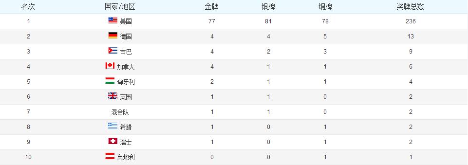 2004奥运会奖牌榜排名(某大国果然厉害——历届奥运会奖牌榜前十名)